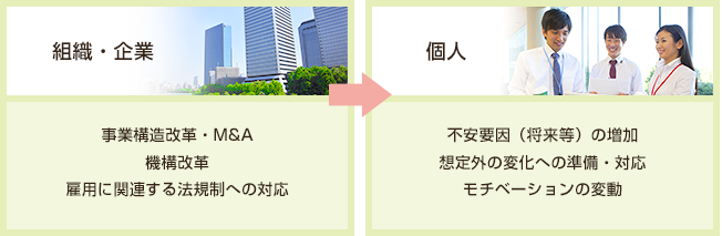 【組織・企業】事業構造改革・M&A、機構改革、雇用に関連する法規制への対応→【個人】不安要因（将来等）の増加、想定外の変化への準備・対応、モチベーションの変動