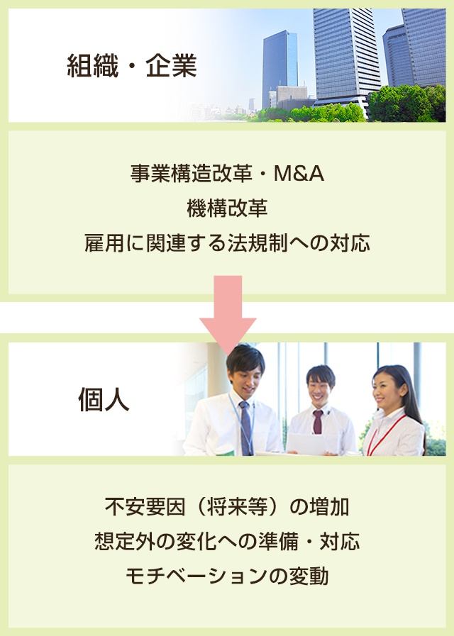 【組織・企業】事業構造改革・M&A、機構改革、雇用に関連する法規制への対応→【個人】不安要因（将来等）の増加、想定外の変化への準備・対応、モチベーションの変動