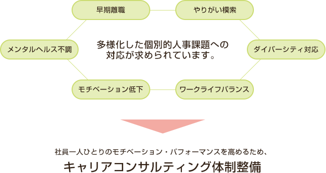 キャリアコンサルティング体制整備