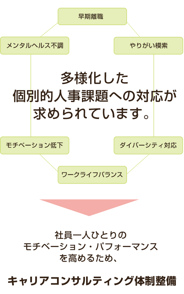 キャリアコンサルティング体制整備